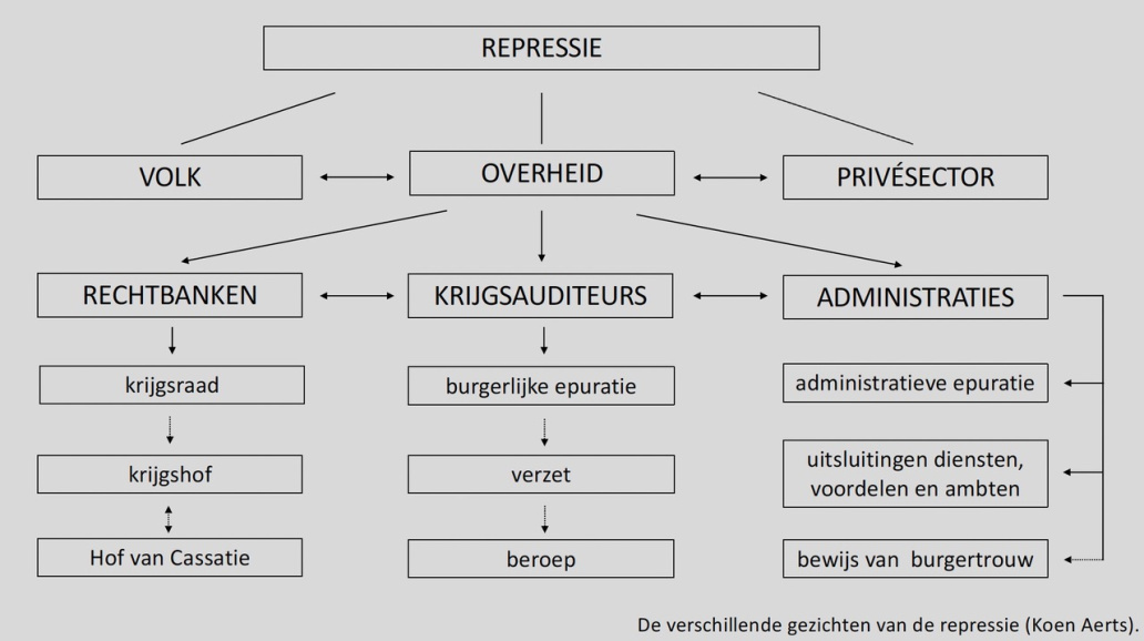 Tabel 1: De verschillende gezichten van de repressie.