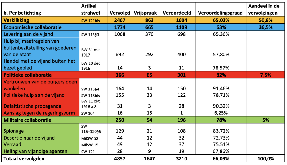 Tabel 1. Aantal vervolgden wegens misdrijven tegen de veiligheid van de Staat (1919-1930)  n = 4857