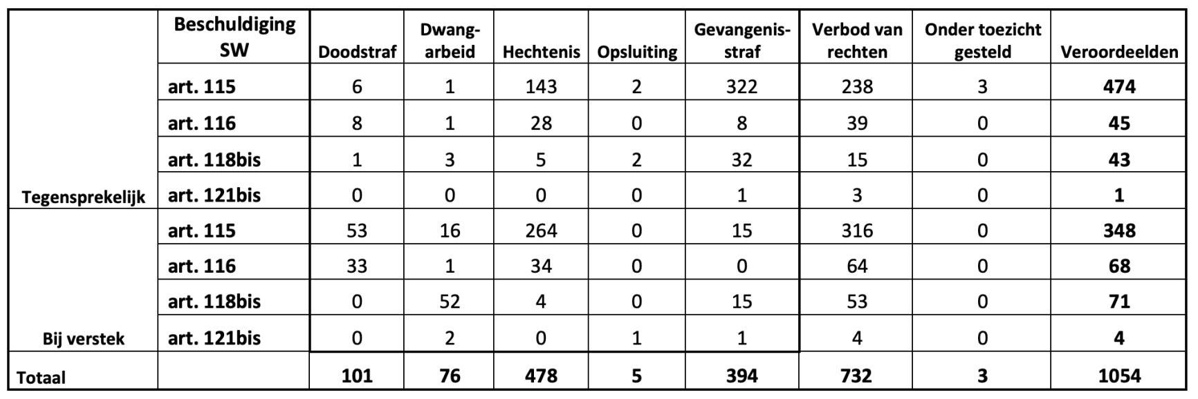 Tabel 3. Straffen wegens misdrijven tegen de veiligheid van de Staat. Assisenhoven (1919-1930)  n = 1054