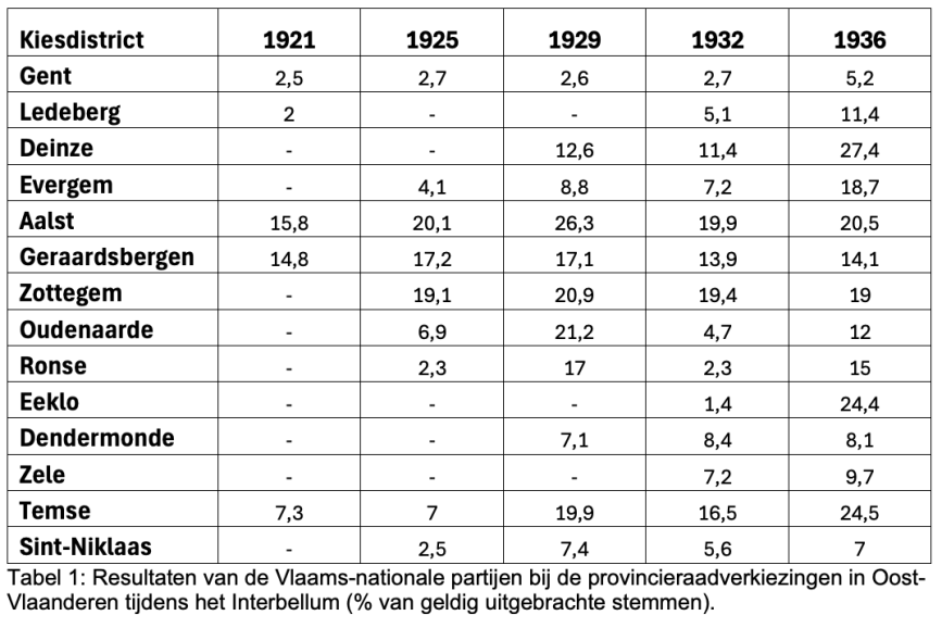 Tabel 1: Resultaten van de Vlaams-nationale partijen bij de provincieraadverkiezingen in Oost-Vlaanderen tijdens het Interbellum (% van geldig uitgebrachte stemmen).