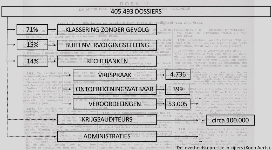 Tabel 2: De overheidsrepressie in cijfers.
