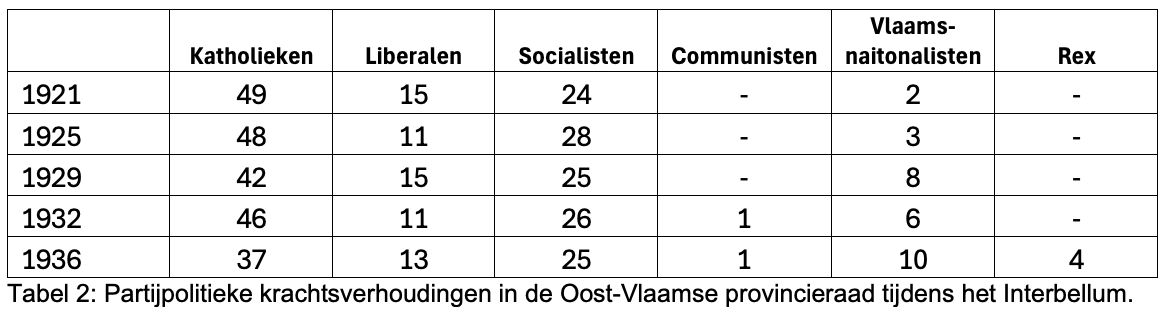 Tabel 2: Partijpolitieke krachtsverhoudingen in de Oost-Vlaamse provincieraad tijdens het Interbellum.