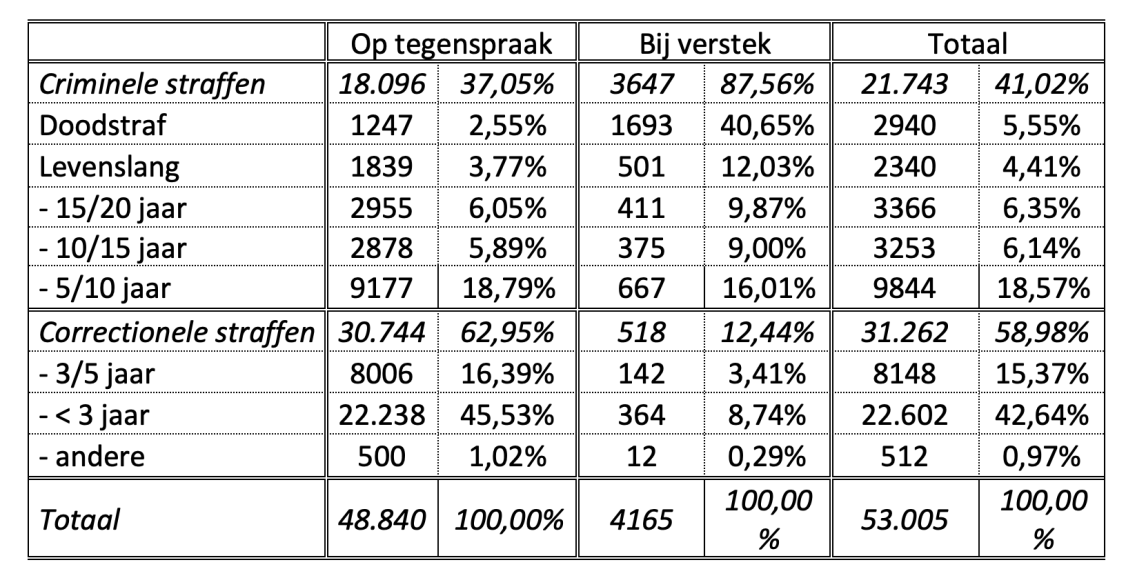 Tabel 3: Individuele veroordelingen per strafmaat.