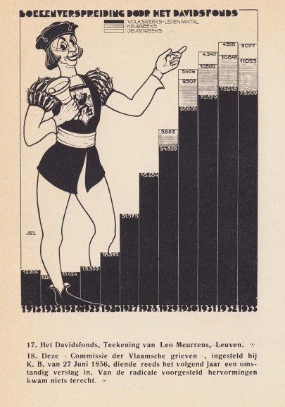 <p><em>De Belleman</em>, ontworpen door Leo Meurrens, presenteert de sterk stijgende boekenverspreiding door het Davidsfonds tussen 1913 en 1933. Vanaf 1930 bracht het Davidsfonds jaarlijks minstens tien nieuwe boeken op de markt: vijf in de Volksreeks, twee in de Keurreeks, drie in de Jeugdreeks en een muziekuitgave. (ADVN, VB18679)</p>