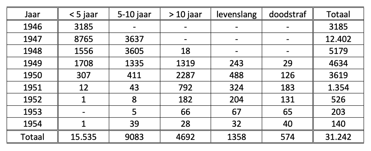 Tabel 4: Invrijheidstellingen per strafmaat, 1946-1954.