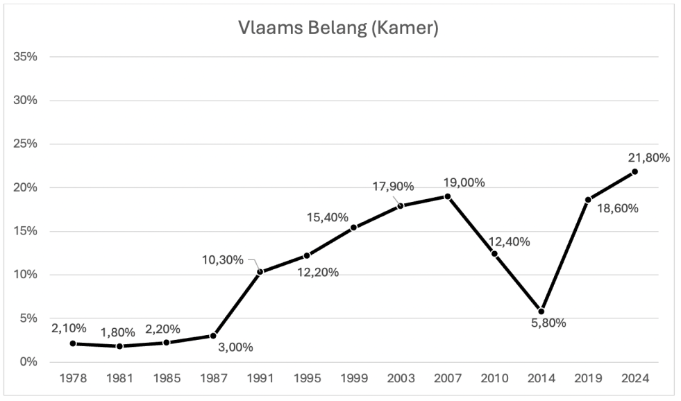 Grafiek 1: Score van het Vlaams Blok (vanaf 2004: Vlaams Belang) bij de federale parlementsverkiezingen in de periode 1978-2024 (Vlaamse kiespercentages).