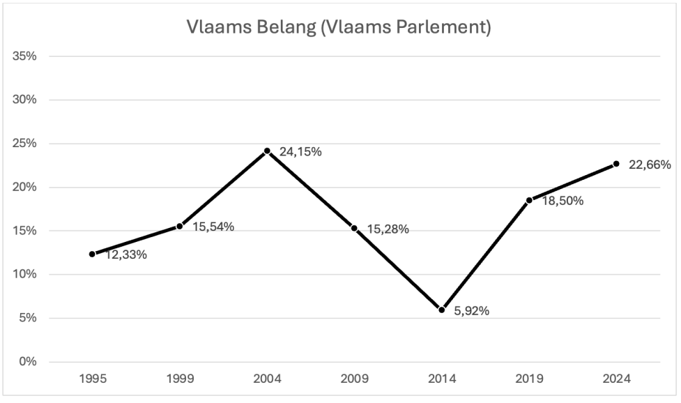 Grafiek 2: Score van het Vlaams Blok (vanaf 2004: Vlaams Belang) bij de verkiezingen voor het Vlaams Parlement in de periode 1995-2024.