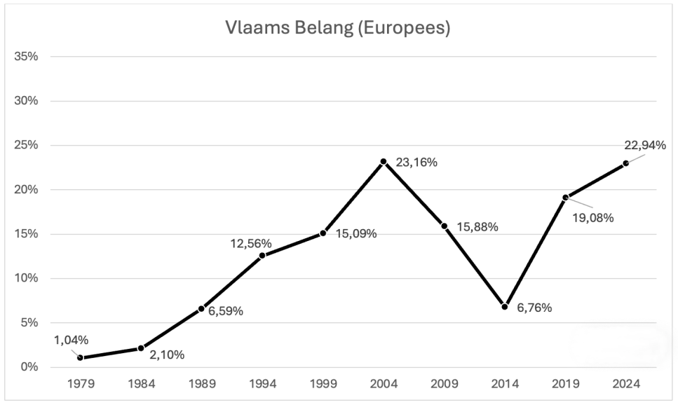 Grafiek 3: Score van het Vlaams Blok (vanaf 2004: Vlaams Belang) bij de Europese verkiezingen in de periode 1979-2024 (Nederlandstalig kiescollege).